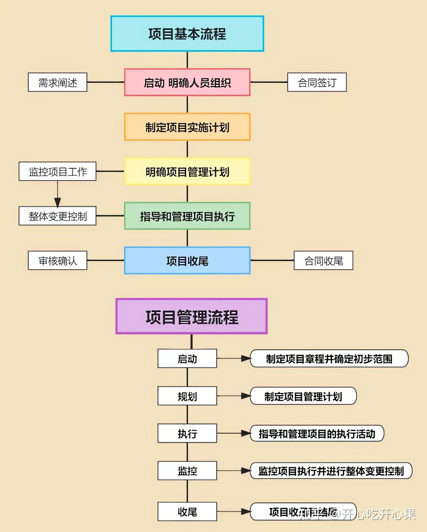 项目管理的五大过程 - 知乎