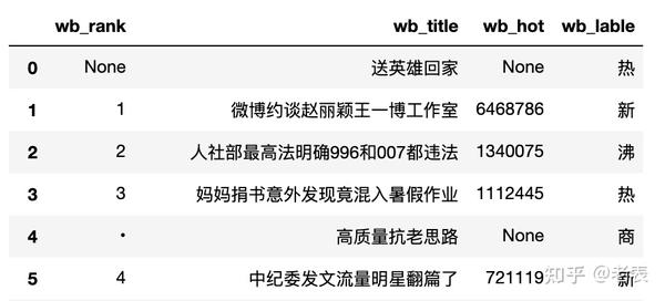 3.3 爬虫初学者看这里，爬虫入门模板教程如何爬去微博热搜