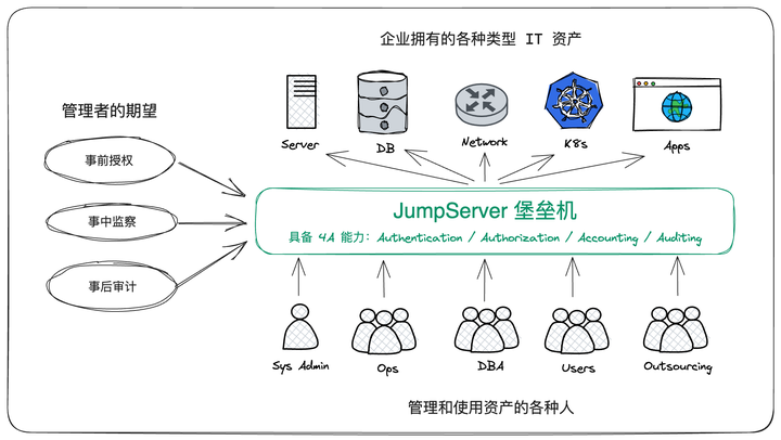 IT 运维人员的“救星”，这款开源堡垒机 GitHub Star 破 20k 了！ - 知乎