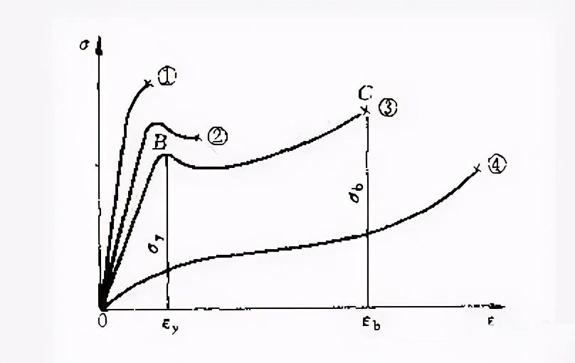 這是幾條不同材料的典型的應力應變曲線:2.