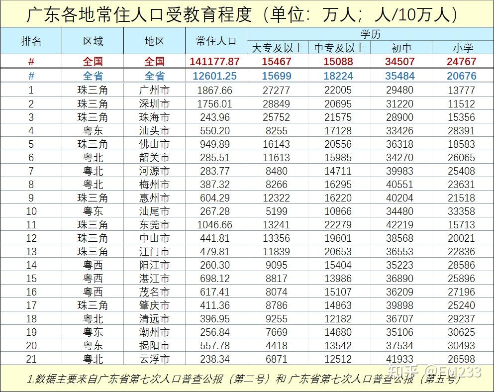 广东省第七次人口普查情况整理