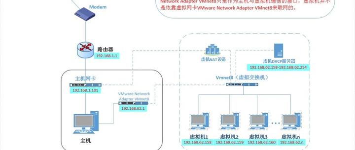 Vmware虚拟机三种网络连接方式 - 知乎