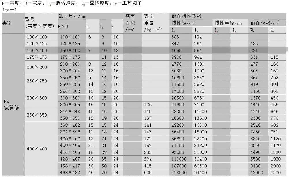 h型钢规格表 国标图片