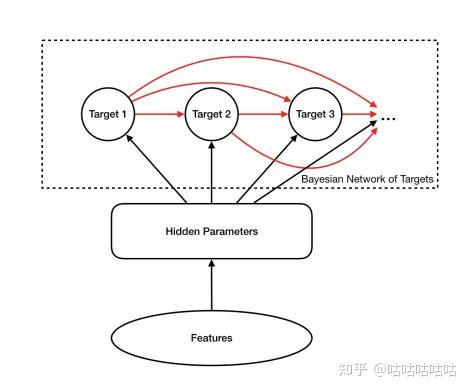 【论文笔记】Deep Bayesian Multi-Target Learning for Recommender Systems ...