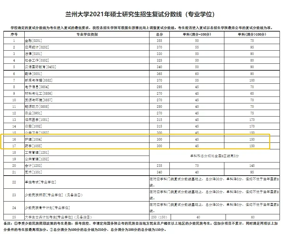 「蘭州大學」複試分數線http://yz.lzu.edu.