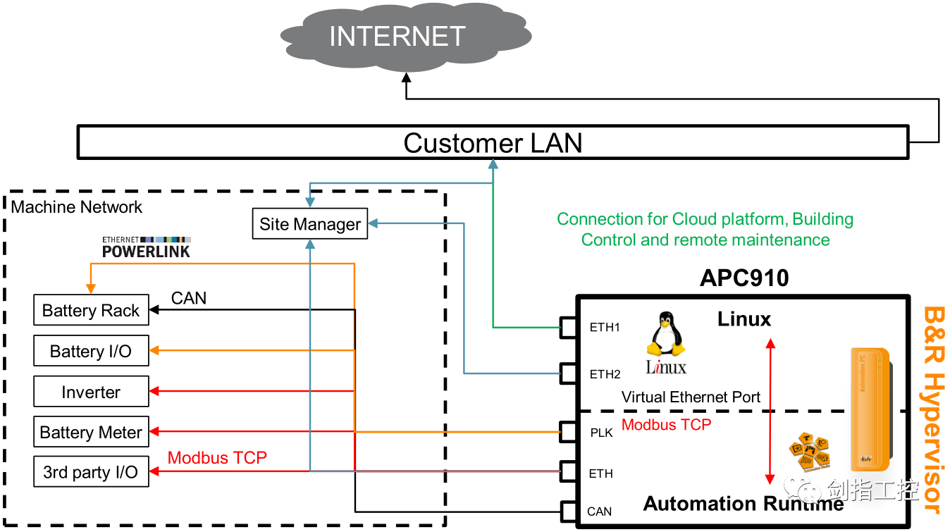 hypervisor工控系统虚拟化技术