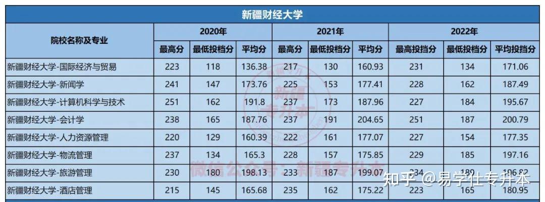 新疆财经大学二本分数线吉林(新疆财经学院2020年录取分数线)