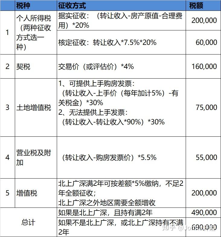 不是北上广深,或者北上广深持有不满2年,税费为成交额的10% 成交差价