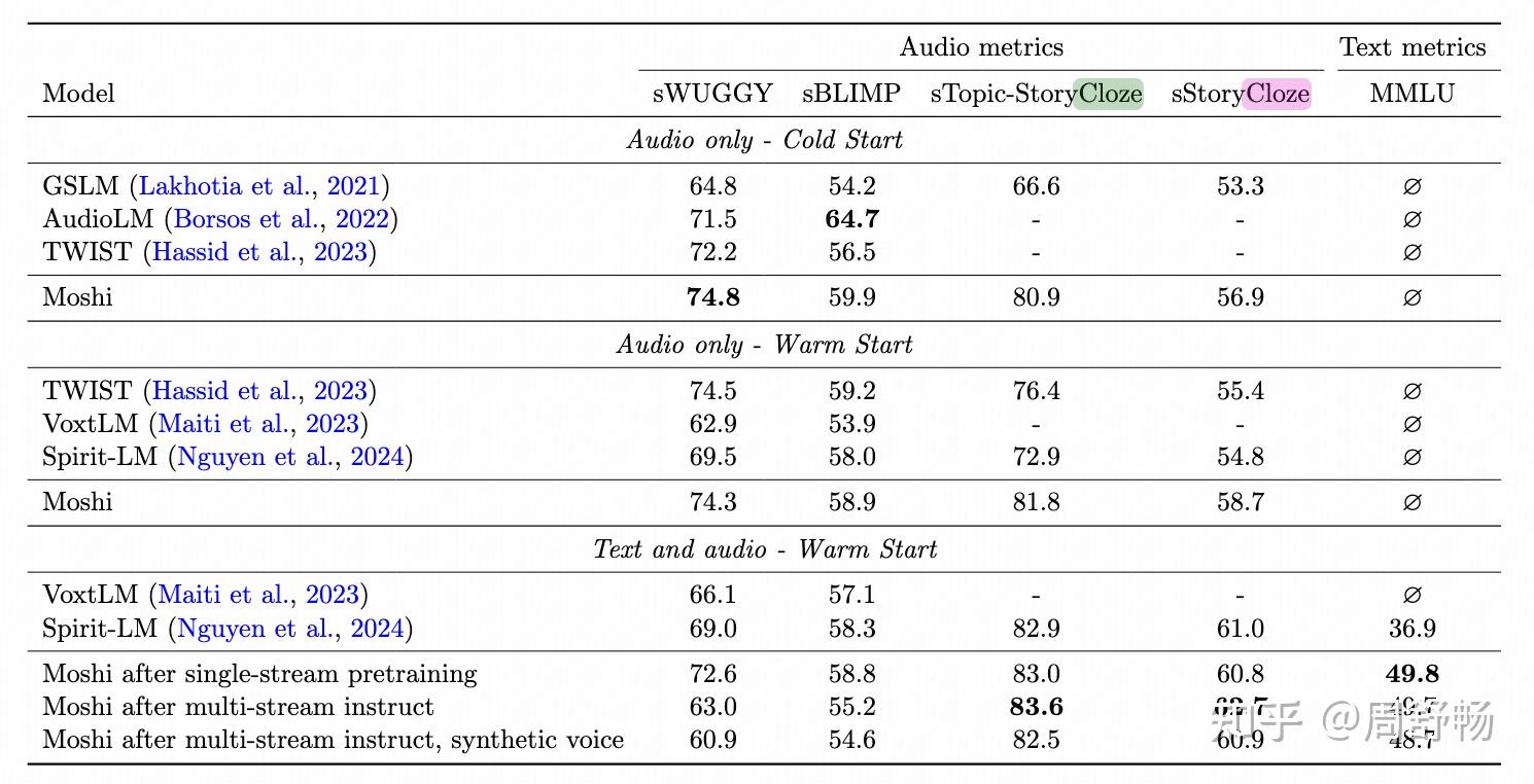 Moshi: a speech-text foundation model for real-time dialogue - 知乎