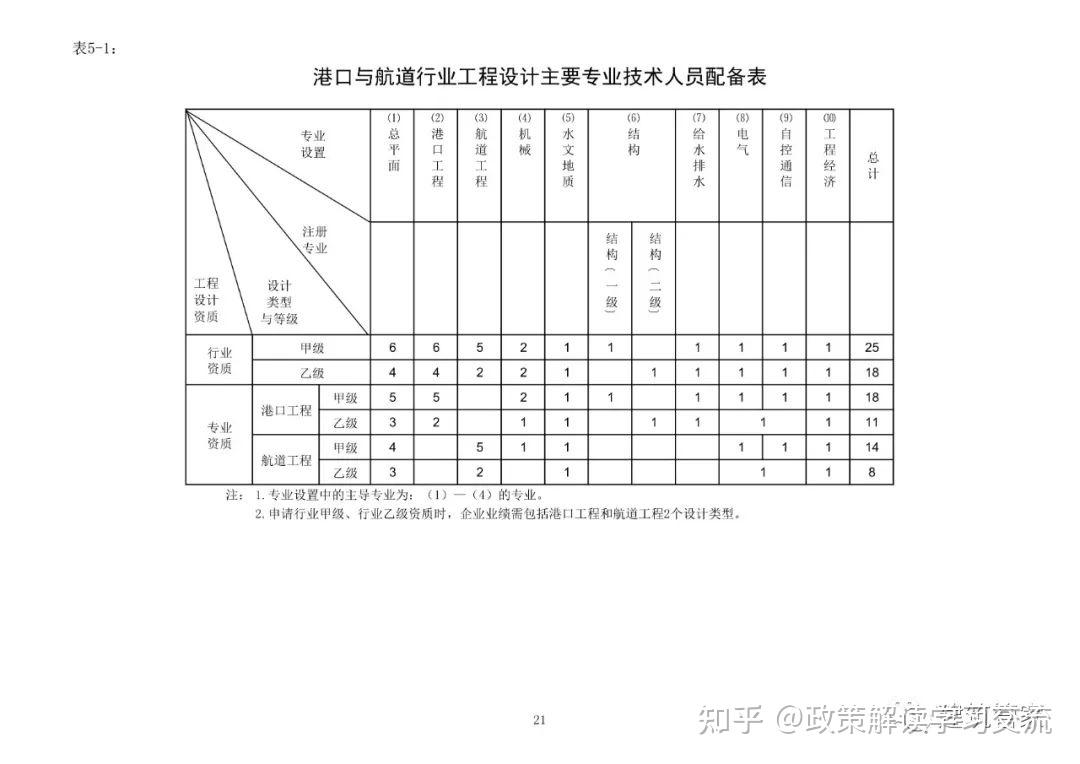 资质大变革!刚刚住建部官网正式发布新版《建筑业企业资质标准》意见稿,施工/设计/监理/勘察正式迎来大变
