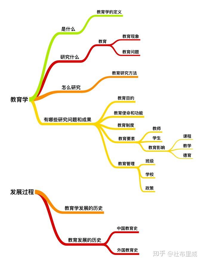 教育學考研複習如何閱讀一本教材以教育學基礎為例