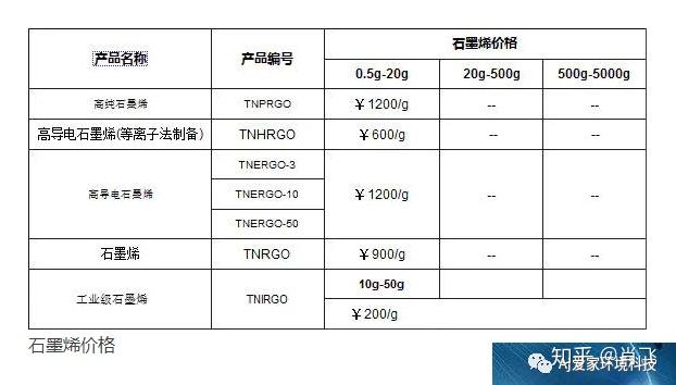 石墨烯复合物价格看到这里,已经很明确了.