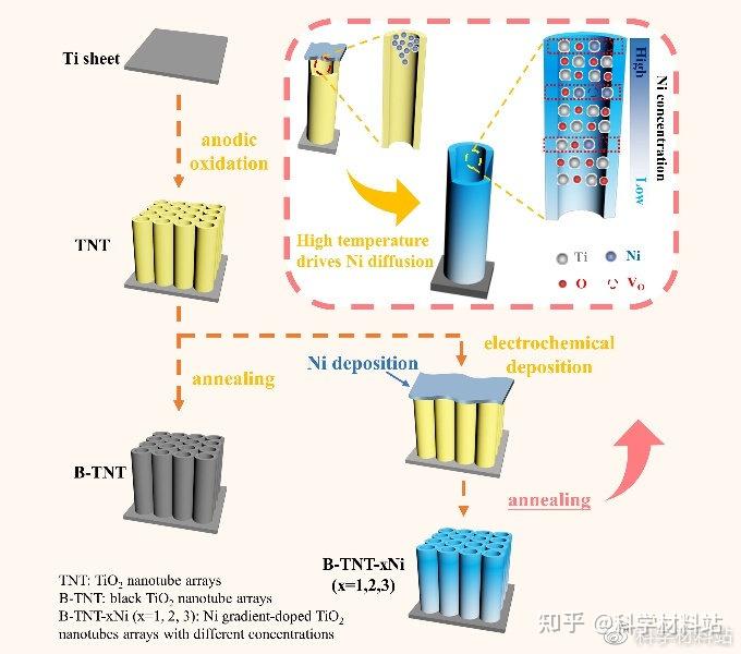 太原理工大学薛晋波课题组Nano Res.:利用Ni梯度掺杂构筑多同质结促进TiO2纳米管光催化分解水制氢 - 知乎