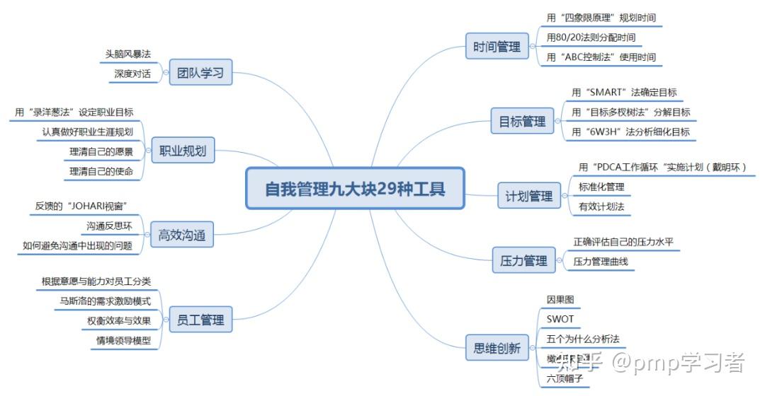 PM最爱的【7个项目管理图】,好用到爆! - 知乎