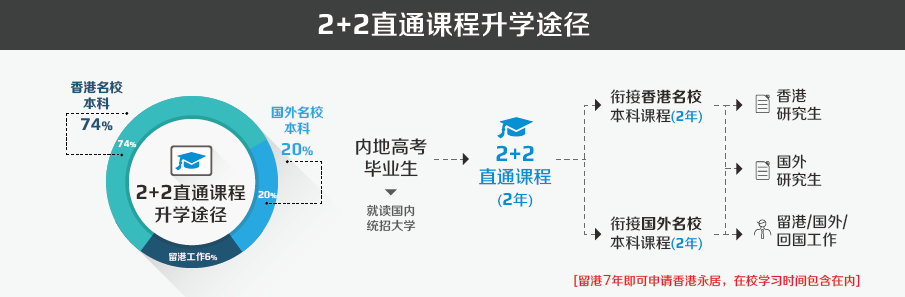 想了解下香港大学的副学士是什么? - 知乎