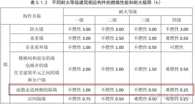 建筑消防常见问题解析28防火分区和防火构造疏散走道两侧墙体耐火极限