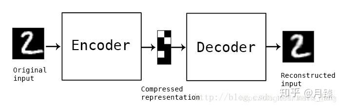 PyTorch 学习笔记（九）：自动编码器（AutoEncoder） - 知乎
