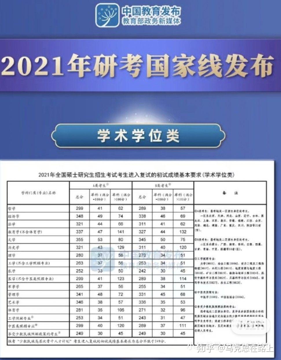 2021年考研国家线