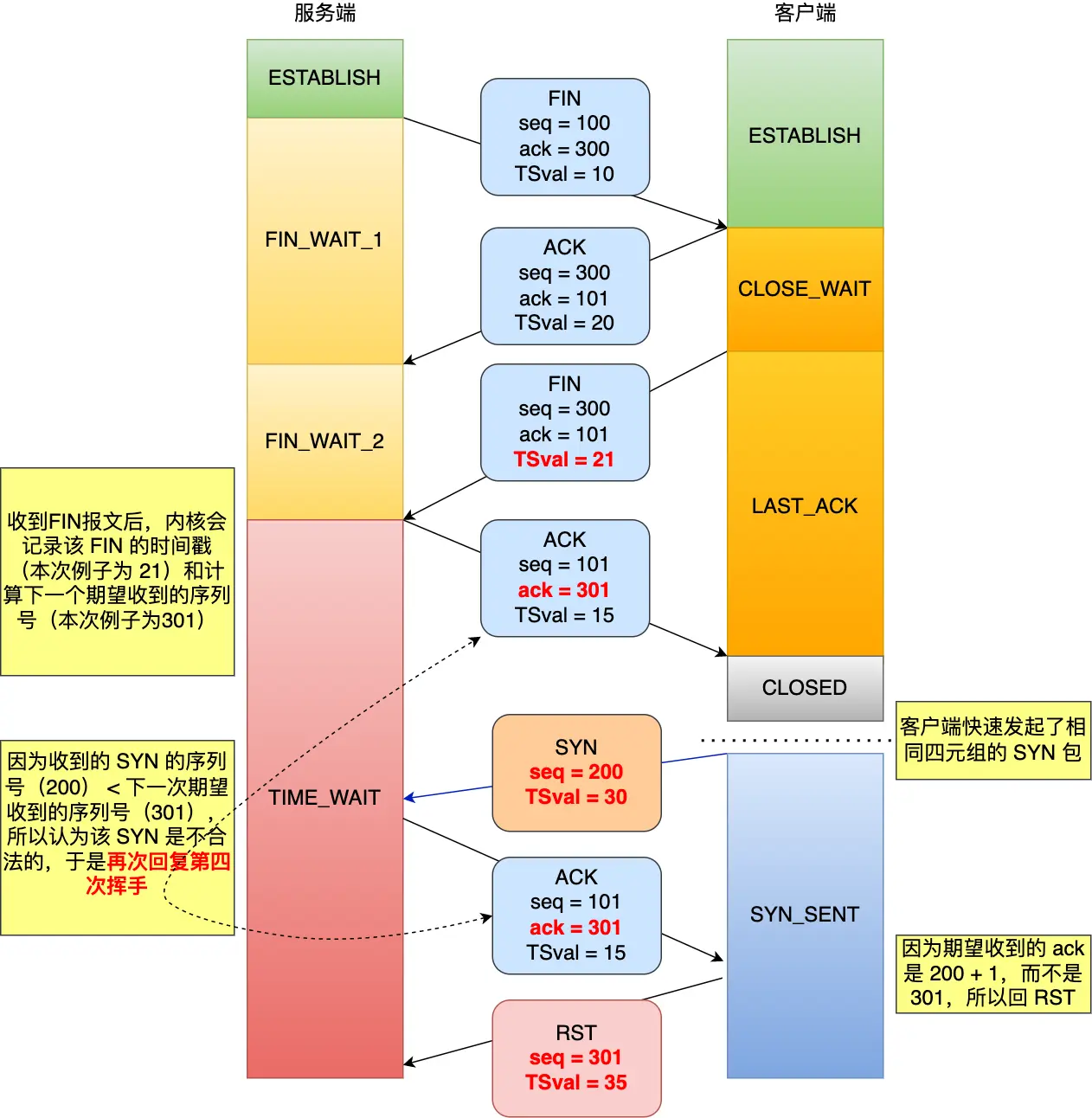 网络实验 -- TIME_WAIT状态的连接收到SYN是什么表现 - 知乎