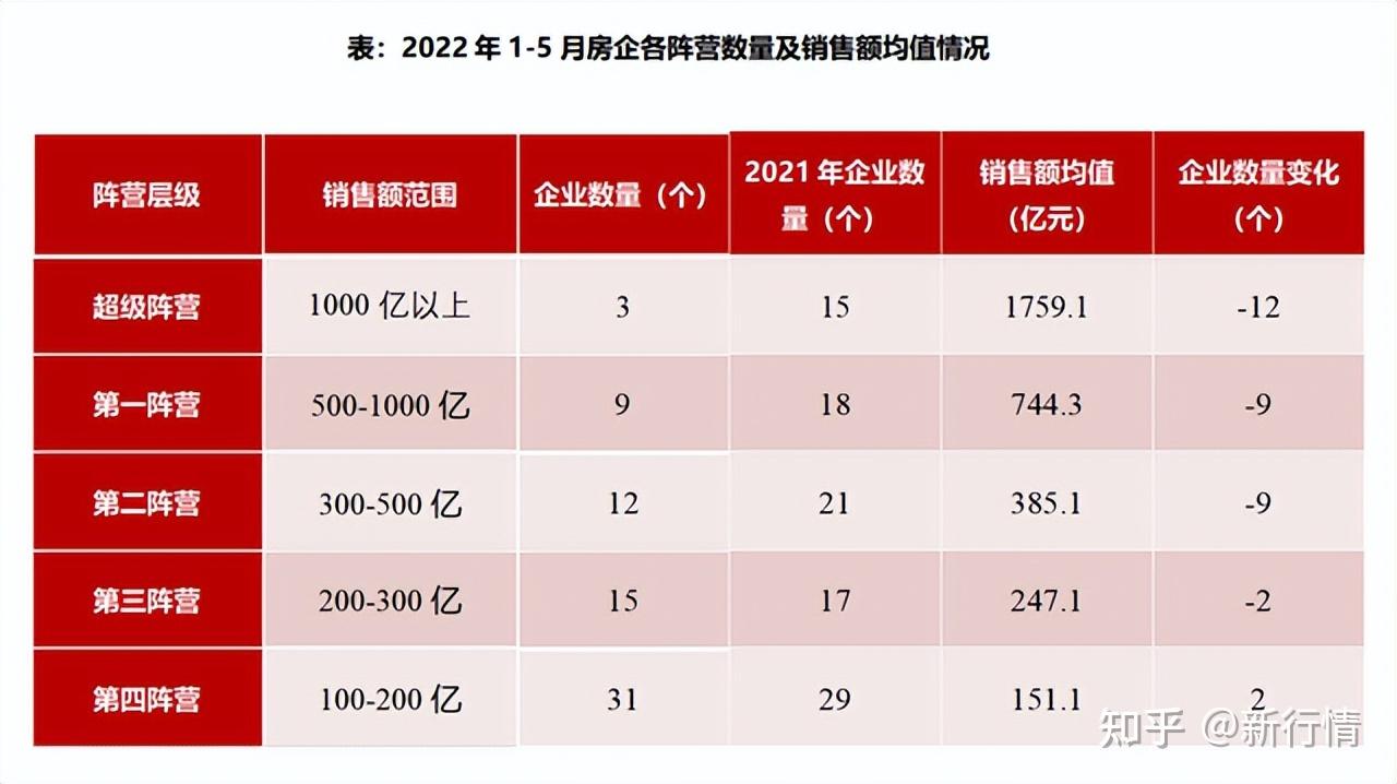 百强房企前5月业绩规模同比腰斩,仅碧桂园等3家企业销售额超千亿 - 知乎