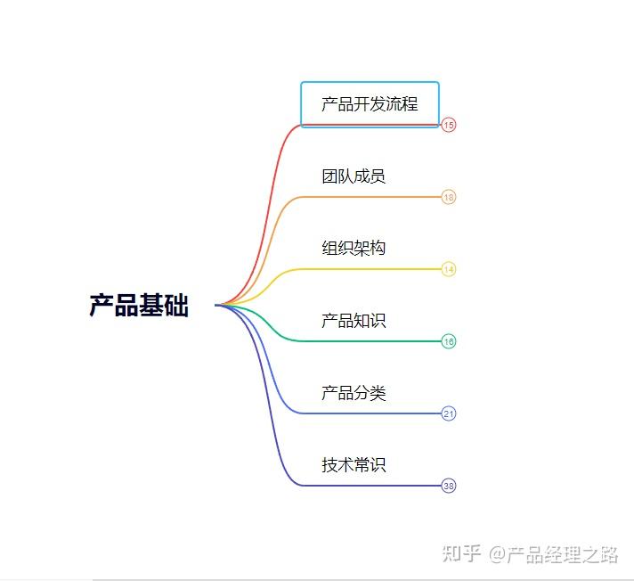 产品经理从入门到精通,每天只需5分钟-01序 - 知乎