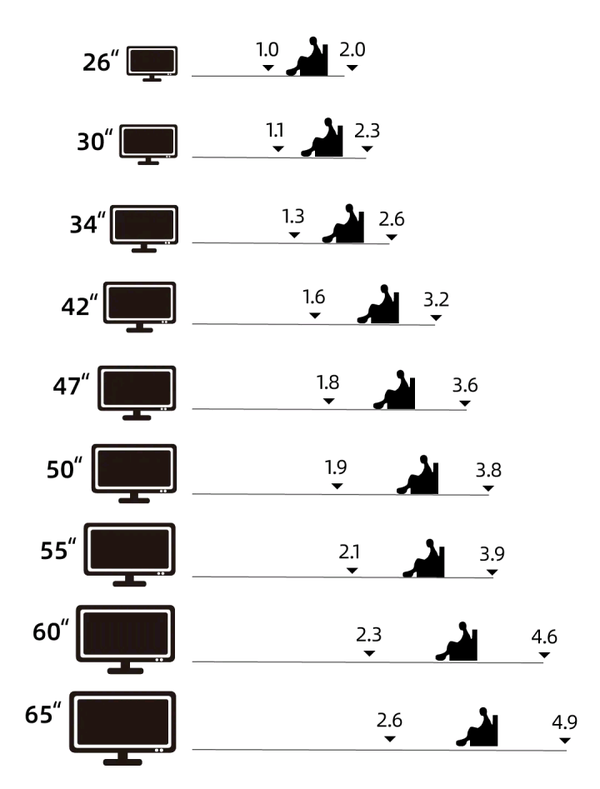 這裡需要說的是,電視屏幕的尺寸與最佳觀看距離相關.