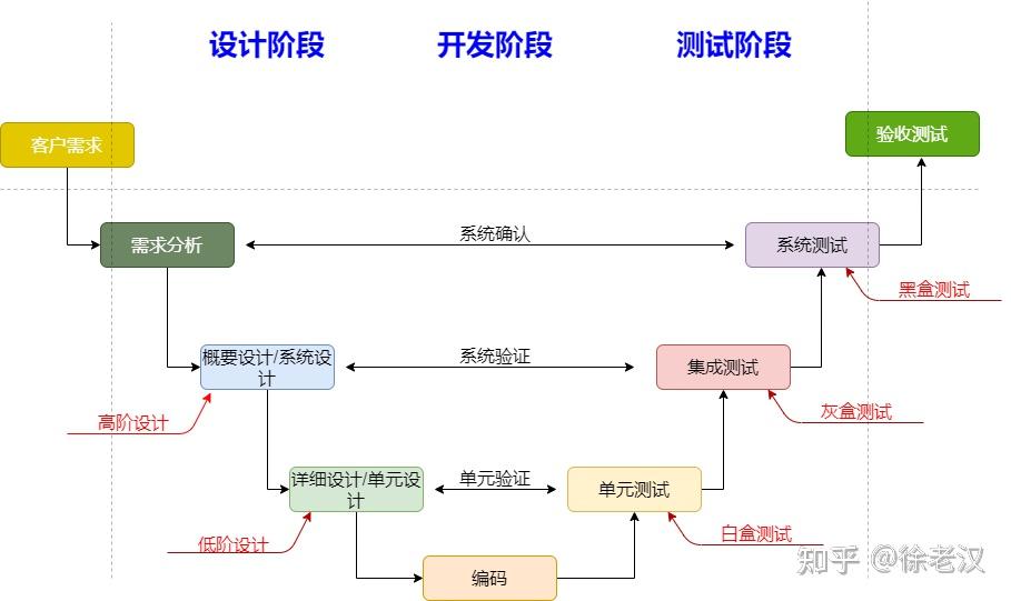 v 模型是一个著名的,以测试为驱动的开发模型,该模型强调开发过程中