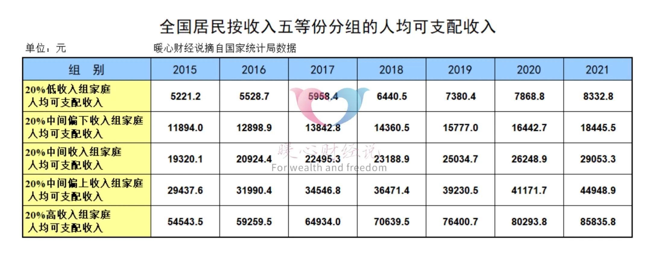 根据国家统计局公布的数据,2022年全国居民人均可支配收入为36883元