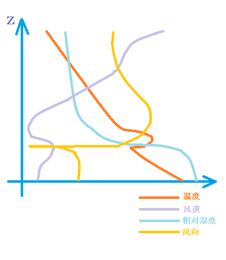 溫溼壓-時間,風參數-時間曲線)並且還可進行:統計分析:統計分析存儲的