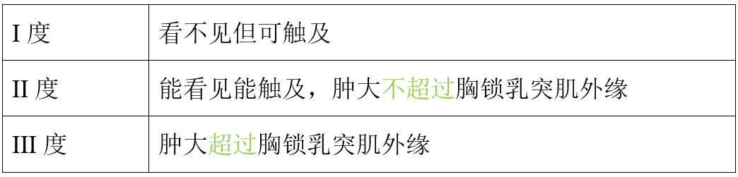 甲状腺重度肿大可引起压迫症状:压迫气管—呼吸困难;压迫食管—吞咽