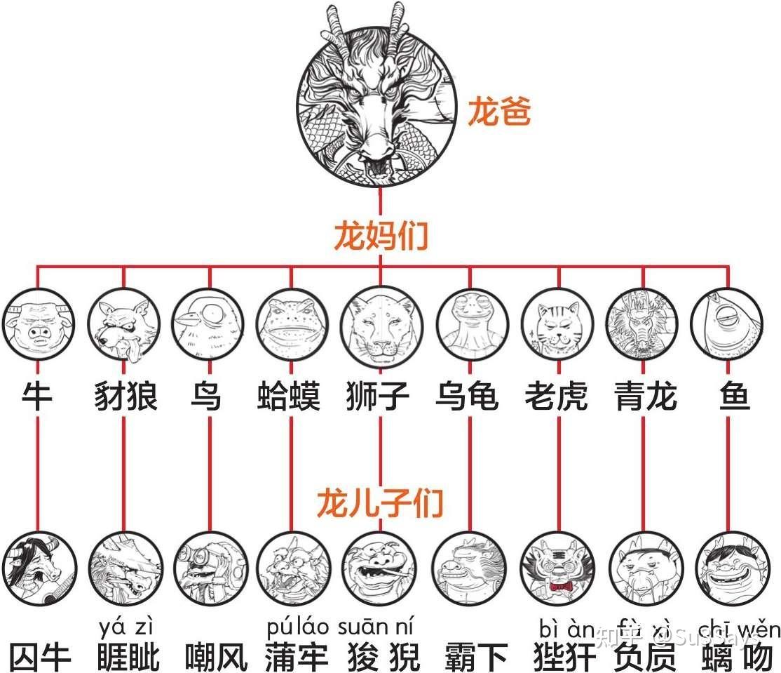 龙生九子，各有不同”是指哪九子？ - 知乎