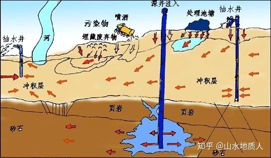 地下水科学与工程是朝阳产业?水文地质呢?
