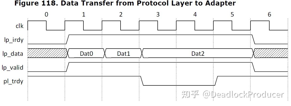 Flit Data Transfer Universal Chiplet Interconnect Express (UCIe)中文翻译第八章 - 知乎