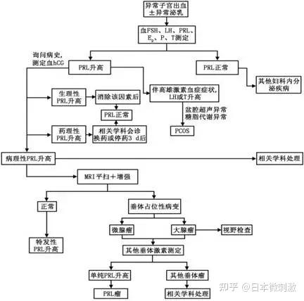 最全盘点 高催乳素血症导致不孕怎么办 知乎