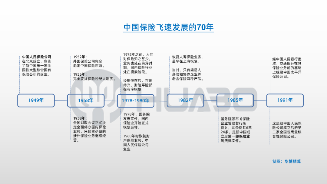 9个时点看中国保险业70年发展历程