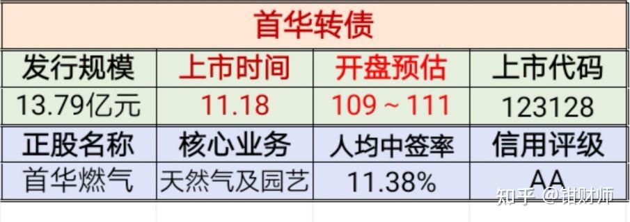 首華轉債明日上市價格預估