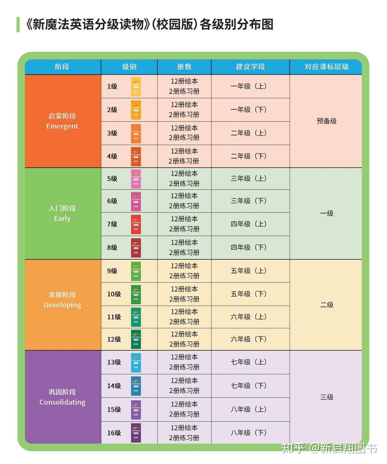 史上最全！《新魔法英语分级读物》经典版和校园版挑选全攻略！ - 知乎