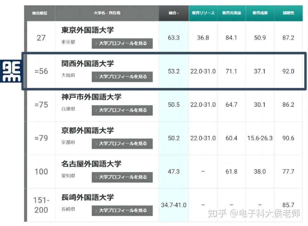 全日本外国语类大学排名第二对标国内外国语大学:上海外国语大学全