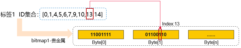 我用MRS-ClickHouse構建的使用者畫像系統，讓老闆拍手稱讚