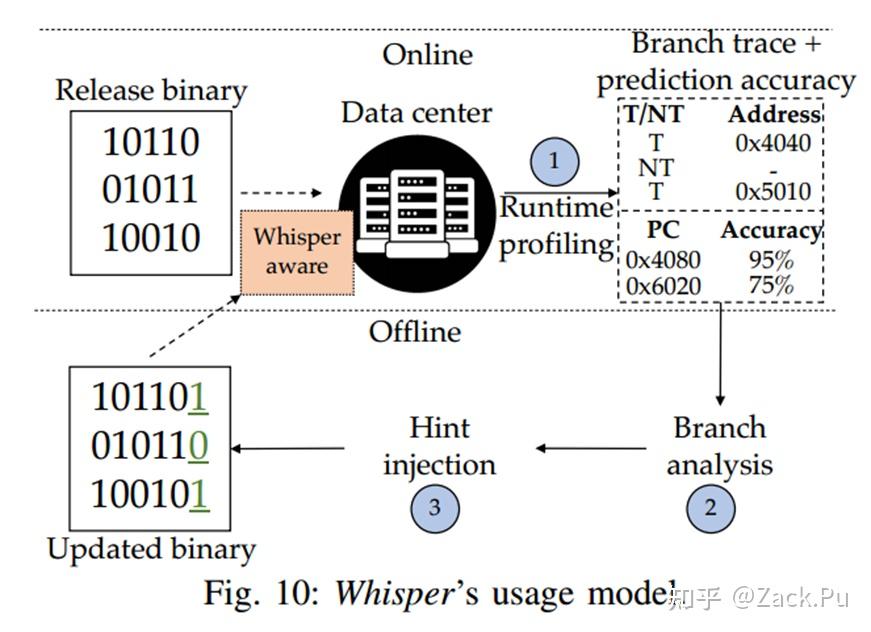 CPU MicroArch: Branch Prediction新趋势(19-22) - 知乎