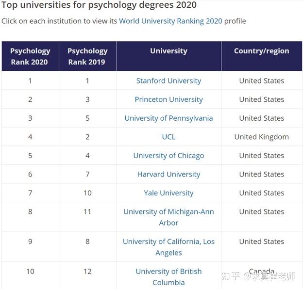心理学留学去哪个国家比较好啊？