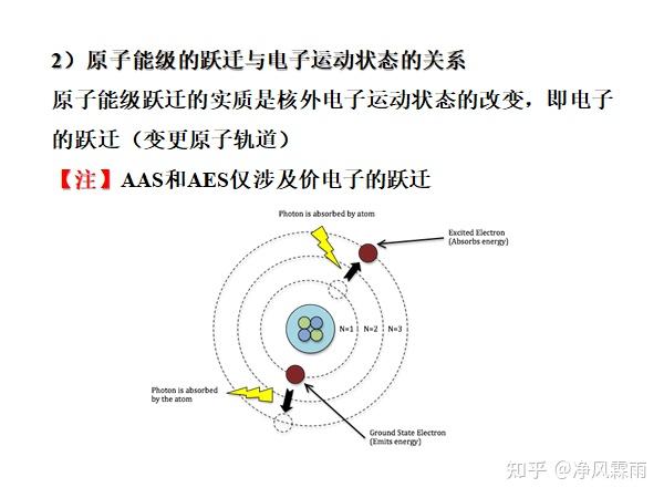 但為何還會躍遷輻射能量,這不是矛盾嗎? - 知乎