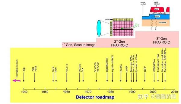 一文了解红外探测器及红外芯片技术 - 知乎
