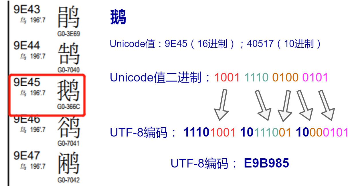 五,utf8編碼(unicode transformation format)