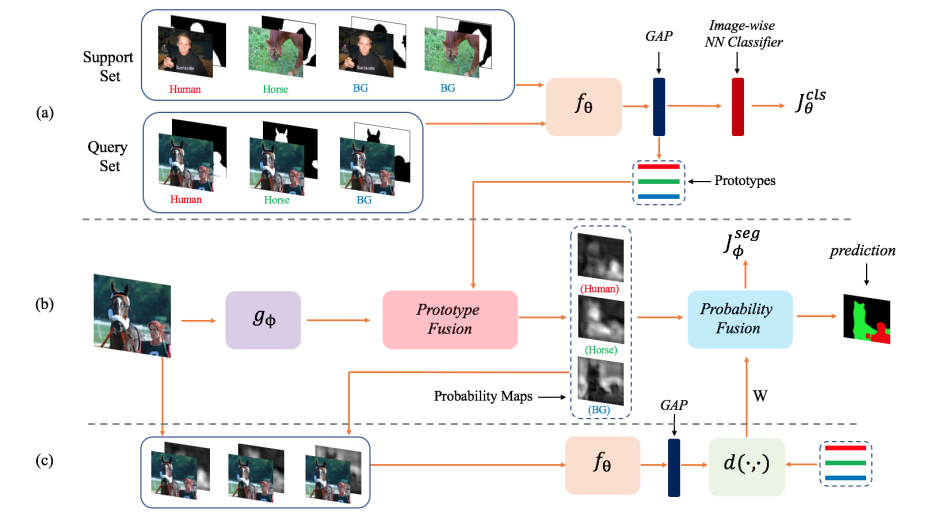 小样本语义分割——Few-Shot Semantic Segmentation With Prototype Learning - 知乎