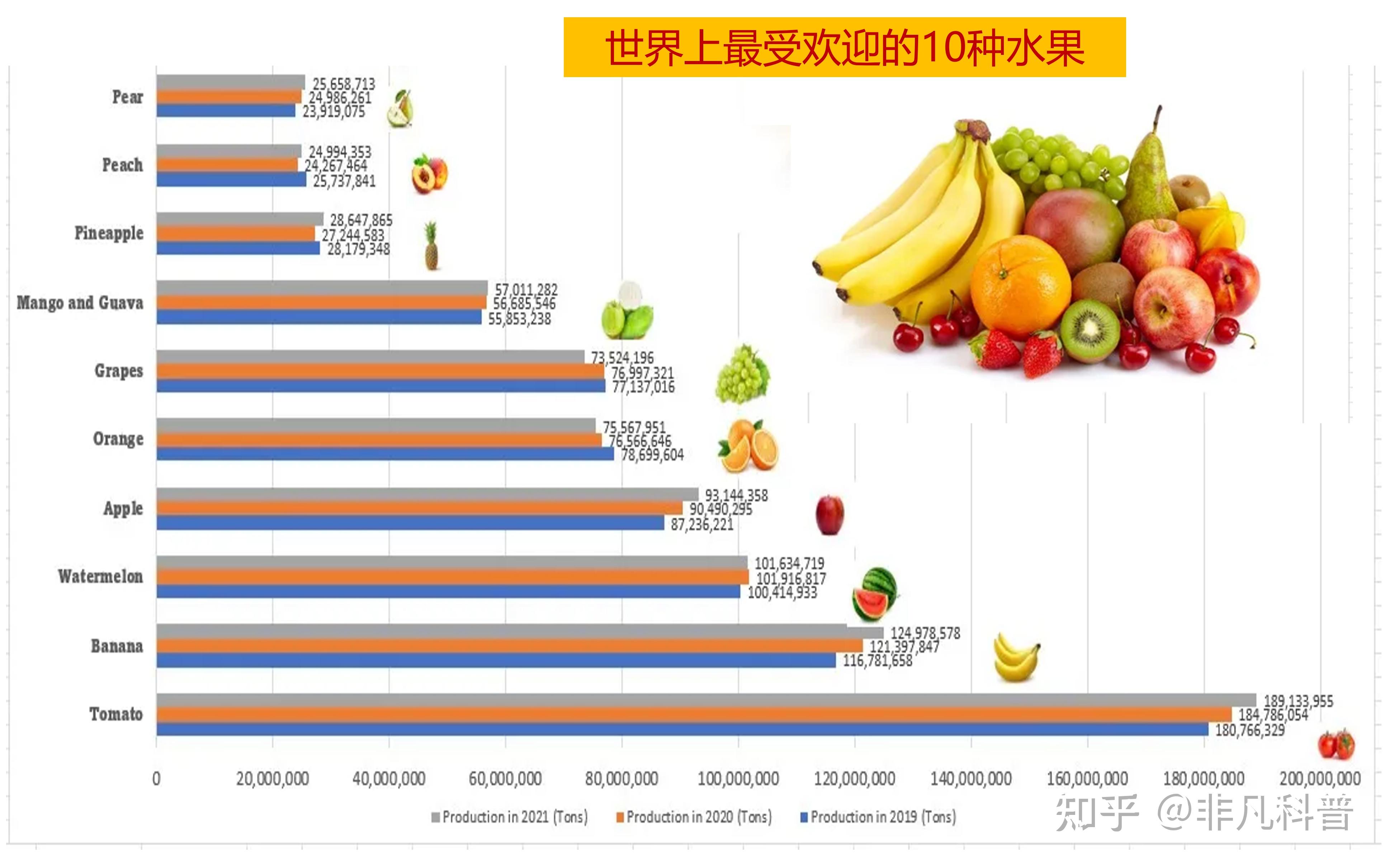 你爱吃水果吗？看看世界上最受欢迎的10种水果是什么。 - 知乎