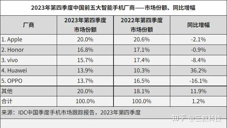 苹果顺势直追,依靠包括芯片在内的差异化竞争力,从2021第二季度开始