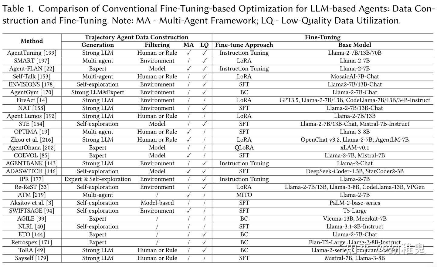 LLM Agent如何优化？首个大模型智能体的优化综述——A Survey on the Optimization of LLM Agents ...
