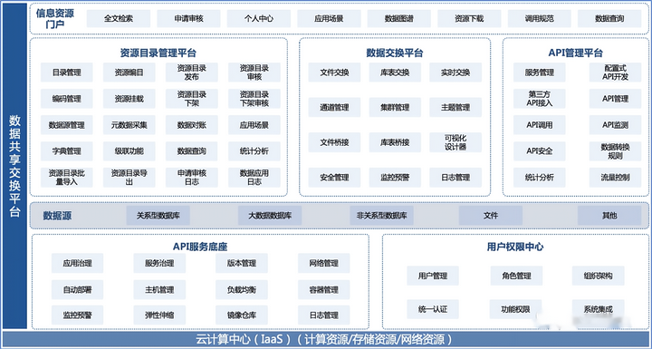 浅谈数据共享,从外部协同共享到内部集中共享 - 知乎