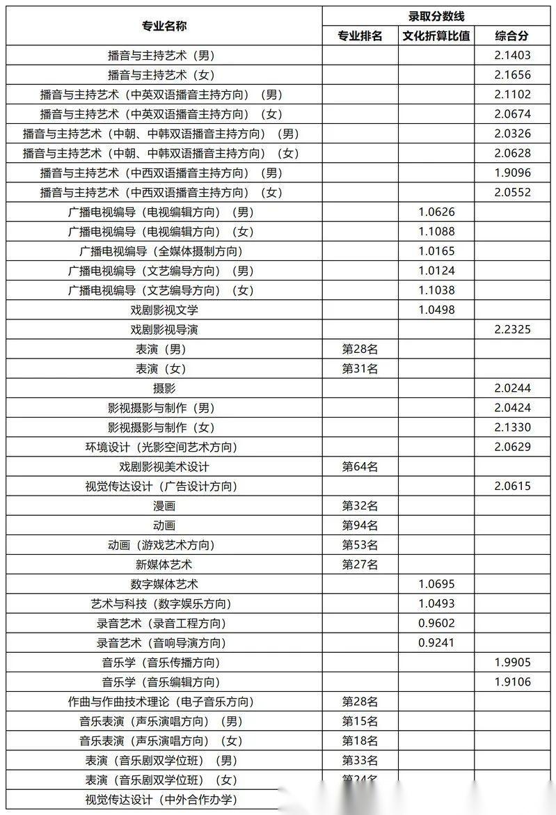 中国传媒大学分数图片